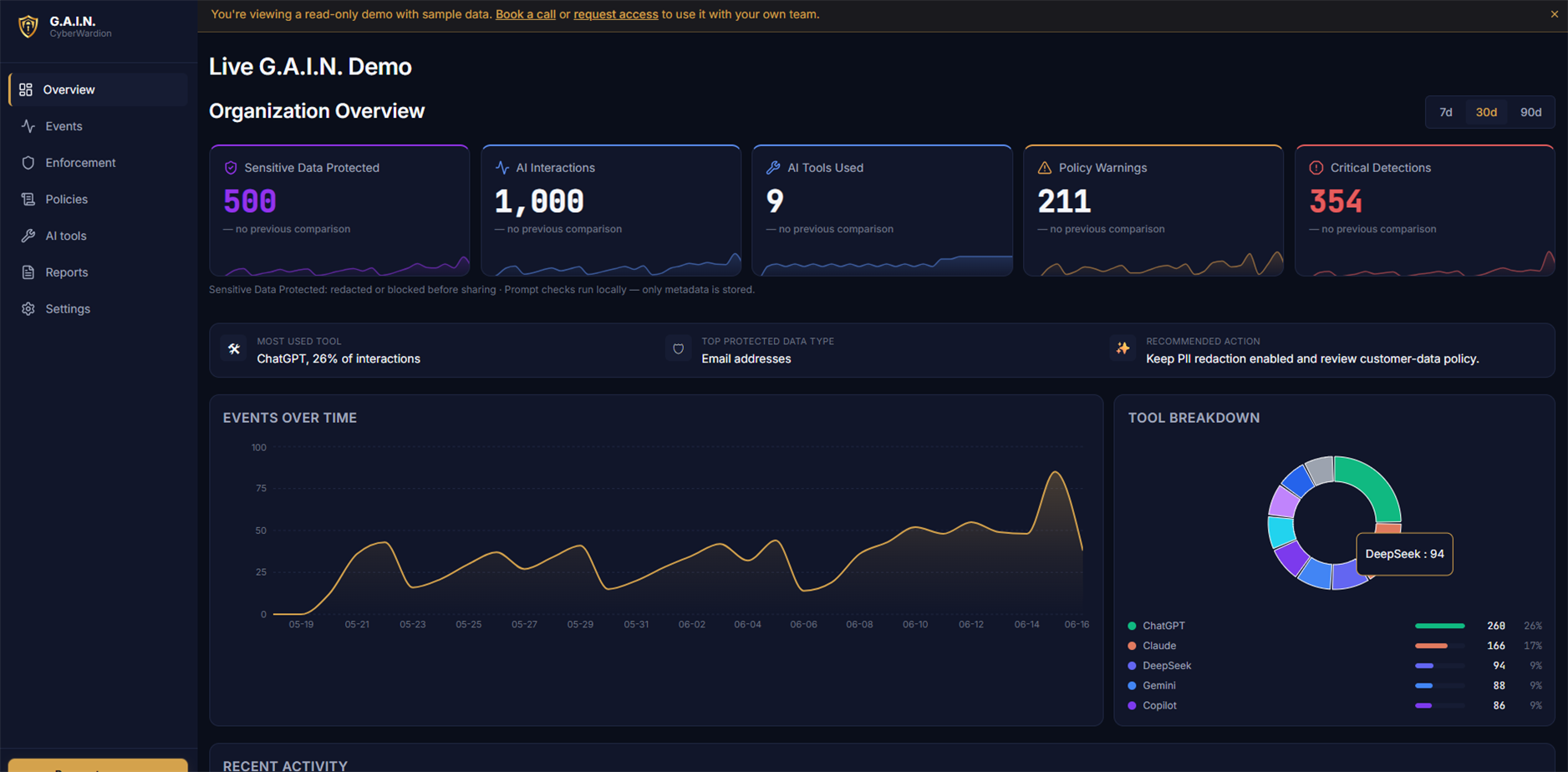 G.A.I.N. dashboard showing AI usage, risk categories, and Trust Report metrics