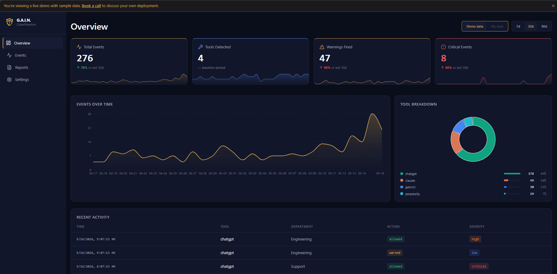G.A.I.N. dashboard showing AI usage events, tool breakdown, and severity stats